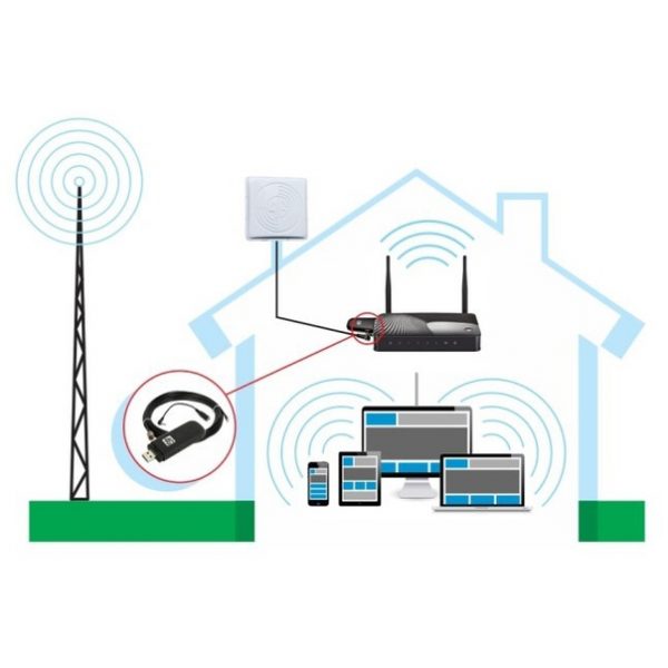 Беспроводной Интернет. Стандартный комплект усиления 3G/4G/LTE.